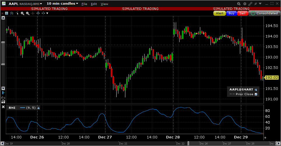 The Relative Momentum Index Chart. 